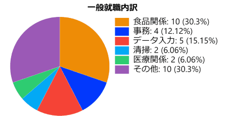 一般就職内訳