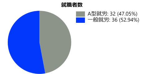 就職者数